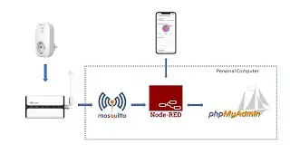 IoT MQTT Node Red SQL Dashboard 2