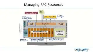 SAP BASIS COURSE: Lec 25. RFC Fundamentals.