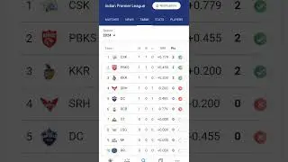 ipl 2024 points table after match 3  #ipl2024 #wpl #cricket who will be top 4 teams in ipl 2024