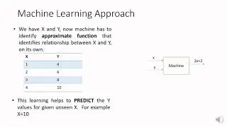 Machine Learning With Applications | Difference Between ML And Classical Programming With Example