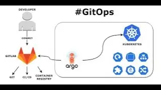 (English) Kubernetes CI/CD Masterclass: Helm, ArgoCD, Docker & GitLab Runner in KIND K8s Part 2