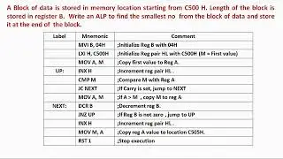 8085 program to find smallest number - execution on 8085 kit