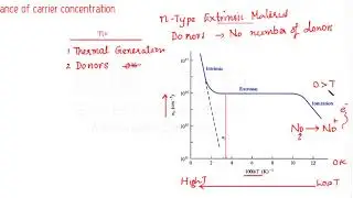 Solid State Electronics | Temperature Dependence of Carrier Concentration (Extrinsic)