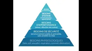 La pyramide des besoins de maslow