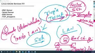 Configuring SSH / Tenet / Tcp wrapper on Rhel 7