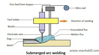 Submerged Arc Welding Process