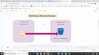 S3 Cross Account Access In HINDI | WhatsAPP No- 8817442344