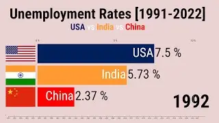 Unemployement rates (1991-2022) : USA vs China vs India