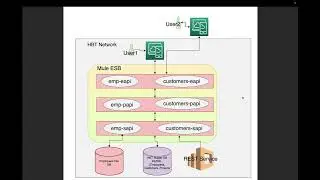 Mulesoft Tutorial| Mulesoft Realtime project|Requirements Session1
