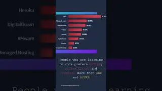 popular cloud platform in 2023 #programming #shorts #cloudhosting #codeforbeginners