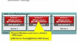 Overview of WebLogic Distributed JMS