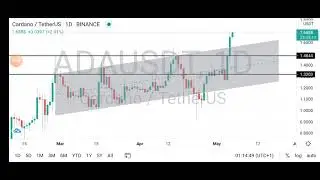10th day of the 250 days of Technical analysis Challenge