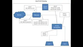 Cara membagi jaringan pakai VLAN menggunakan Mikrotik - InterVLAN Routing dengan Bridge