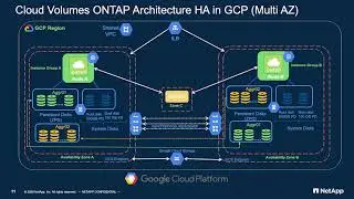 Storage MULTI Zone Protection on Google Cloud Platform