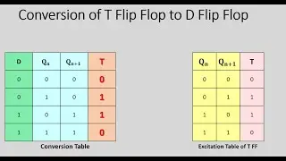 Conversion of T Flip Flop to D Flip Flop (In Tamil) || Digital Electronics