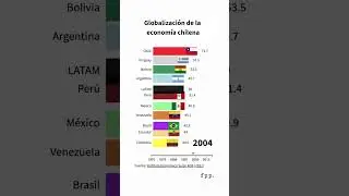 Globalización de la economía chilena