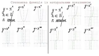Степенева функція із натуральним показником