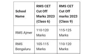 Rashtriya Military school cut off 2023| Bangalore| Belgaum| Dholpur| Ajmer | chail | cut of yhi tak