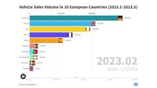 #Vehicle #Sales Volume in 10 European Countries 欧洲十国的汽车销售量