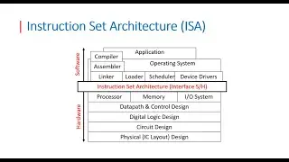 COA | Demystifying Instruction Set Architecture ISA  بالعربي