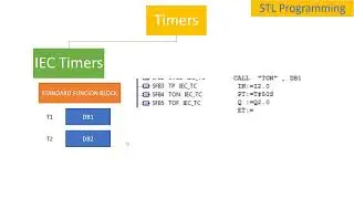 Timers in STL: s7 timers vs IEC timers  || Siemens PLC programming