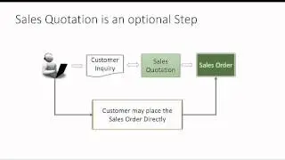 AX 2012 - Order to Cash (Sales Order) Process