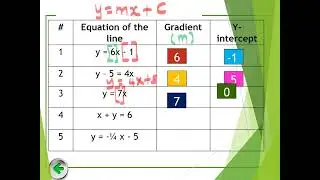 Finding gradient and y-intercept from an equation