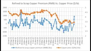 Using Scrap Copper Premiums To Predict Copper Prices