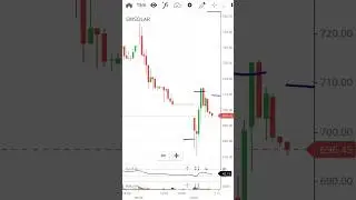 Fifth day loss #intradaytrading #intradaystrategy #intraday #technicalanalysis #fundamentalanalysis