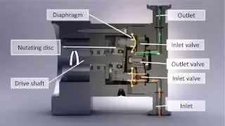 How Quattroflow® Quaternary Diaphragm Pumps Work