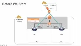 Secured DMZ solution by adding security service into Transit VPC - part1