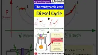 Thermodynamic Processes of the Diesel Cycle Explained Clearly | Shubham Kola