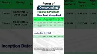 Mirae Asset Midcap Fund ₹10,000 SIP Compounding Wealth Over Time