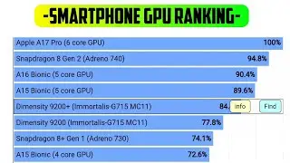 Smartphone GPU Ranking in October 2024 | Adreno 610 | Mali g52 | Adreno 618 |Powervr ge8320 Adreno