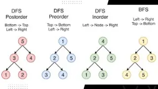 Tree preorder Traversal Program 