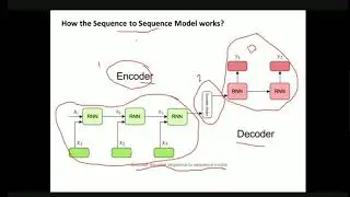 ENCODER DECODER SEQUENCE TO SEQUENCE ARCHITECTURE
