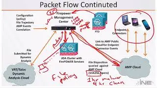 Packet Flow Overview CCNP Security 300-710 | FTD Next Generation Firewall