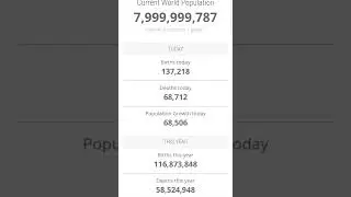 World's population hits 8,000,000,000 november 15th 2022