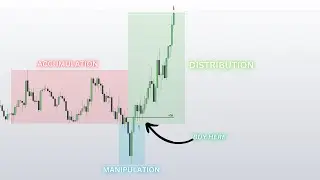 I Simplified ICT PO3 Trading Strategy...