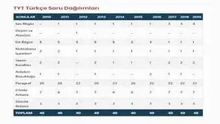 Tyt Türkçe Konulara göre Soru Dağılımı.