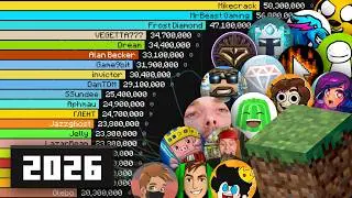 Most Subscribed Minecraft YouTubers 2007-2026
