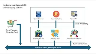 Event-driven Architecture (EDA) - Software Architecture Patterns