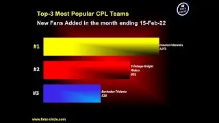 Top-3 Most Popular CPL Teams - February 2022 | Fan's Circle 