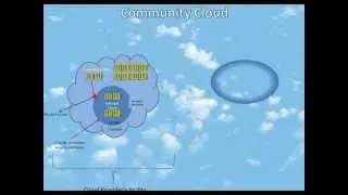 Cloud deployment models