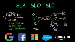 Service Level Agreement (SLA) | Service Level Objective (SLO) | Service Level Indicator (SLI)