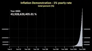 1% Inflation - Demonstration of 1 Percent Yearly Interest / Growth / Inflation Cumulative Effect