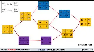 Project management, network diagram, forward pass and backward pass. 