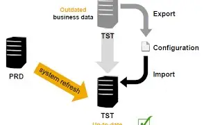 IT-Conductor SID Refresh (SAP ABAP System Post-Copy Automation) Overview