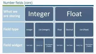 Drupal 7 tutorial: Core fields structure