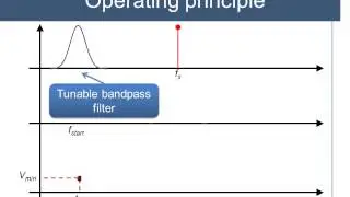 Spectrum analyzer with tunable bandpass filter operating principle